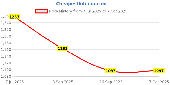 flipkart.com sinocare URIC ACID & BLOOD GLUCOSE METER / MONITORING SYSTEM (STRIPS NOT INCLUDED) Glucometer sinocare Price History Graph from 7 Jul 2025 to 7 Oct 2025
