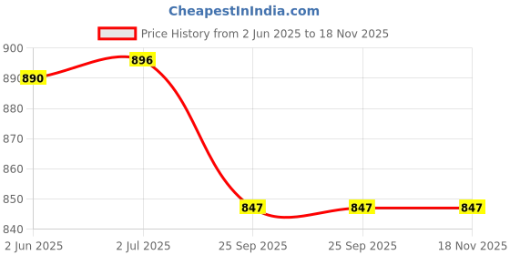 flipkart.com Sinocare URIC ACID STRIP ONLY FOR SAFE AQ UG BLOOD GLUCOSE AND URIC ACID METER 50 Glucometer Strips Price History Graph from 2 Jun 2025 to 17 Nov 2025
