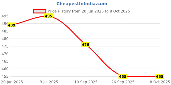 flipkart.com sinocare VOICE GLUCOMETER WITH 10 STRIPS Glucometer sinocare Price History Graph from 20 Jun 2025 to 7 Oct 2025