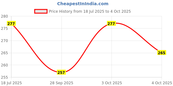 flipkart.com sinoman 40 W Basic Standard E27 LED Bulb sinoman Price History Graph from 18 Jul 2025 to 4 Oct 2025