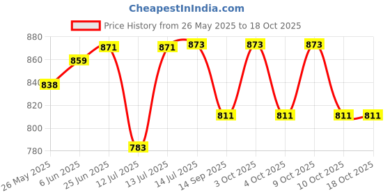 flipkart.com Sinoman Black Hanging Light Pendants Ceiling Lamp sinoman Price History Graph from 26 May 2025 to 18 Oct 2025