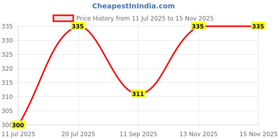 flipkart.com Sinoman Black Hanging Light Pendants Ceiling Lamp sinoman Price History Graph from 11 Jul 2025 to 15 Nov 2025