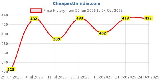 flipkart.com Sinoman Copper Hanging Light Pendants Ceiling Lamp sinoman Price History Graph from 29 Jun 2025 to 24 Oct 2025