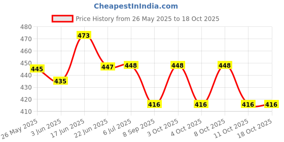 flipkart.com sinoman Diamond Cage Base E27 Hanging Pendant Ceiling Lamp with Orange PVC Shade Pendants Ceiling Lamp sinoman Price History Graph from 26 May 2025 to 18 Oct 2025