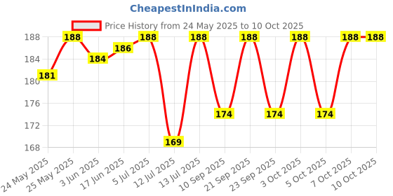 flipkart.com sinoman GL Stand 2P Gate Light Outdoor Lamp sinoman Price History Graph from 24 May 2025 to 10 Oct 2025