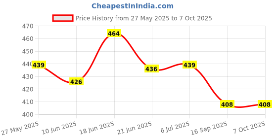 flipkart.com Sinoman Golden Ceiling Light Ceiling Light Ceiling Lamp sinoman Price History Graph from 27 May 2025 to 7 Oct 2025