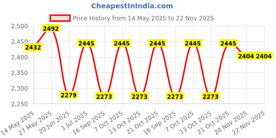 flipkart.com sinoman Golden Hanging Light Ceiling Light Ceiling Lamp sinoman Price History Graph from 14 May 2025 to 22 Nov 2025