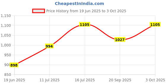 flipkart.com sinoman Golden Hanging Light Ceiling Light Ceiling Lamp sinoman Price History Graph from 19 Jun 2025 to 3 Oct 2025