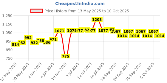 flipkart.com sinoman Golden Hanging Light Pendants Ceiling Lamp sinoman Price History Graph from 13 May 2025 to 10 Oct 2025