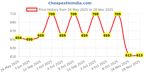flipkart.com SInoman Hanging Light Pendants Ceiling Lamp sinoman Price History Graph from 26 May 2025 to 28 Nov 2025