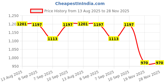 flipkart.com sinoman Modern Infinity Loop LED Wall Light Luxury Gold Finish Acrylic Wall Lamp Pendant Lamp Ceiling Lamp sinoman Price History Graph from 13 Aug 2025 to 27 Nov 2025