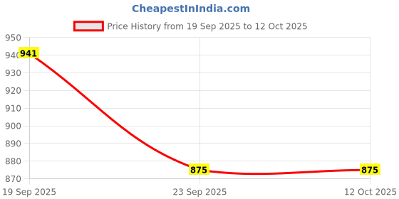 flipkart.com sinoman Pendant Lamp Ceiling Lamp sinoman Price History Graph from 19 Sep 2025 to 12 Oct 2025
