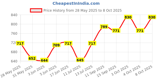 flipkart.com sinoman Pendant Wall Lamp Without Bulb sinoman Price History Graph from 28 May 2025 to 8 Oct 2025