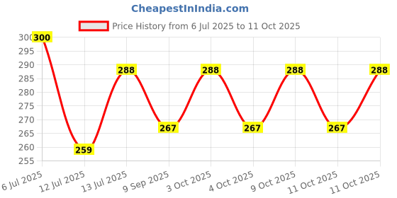 flipkart.com sinoman Pendant Wall Lamp Without Bulb sinoman Price History Graph from 6 Jul 2025 to 11 Oct 2025