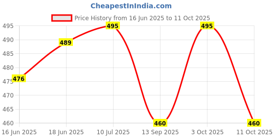 flipkart.com sinoman Pendant Wall Lamp Without Bulb sinoman Price History Graph from 16 Jun 2025 to 11 Oct 2025
