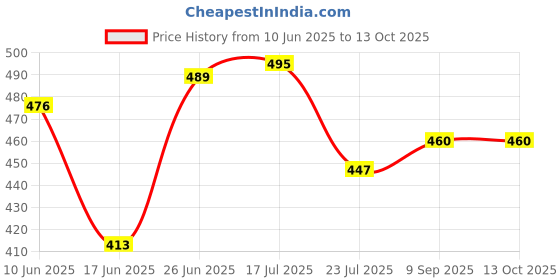 flipkart.com sinoman Pendant Wall Lamp Without Bulb sinoman Price History Graph from 10 Jun 2025 to 12 Oct 2025