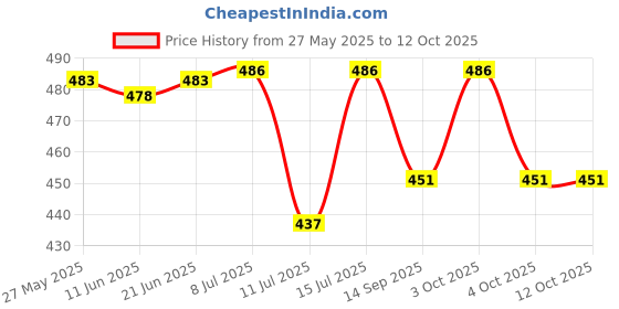 flipkart.com sinoman Pendants Ceiling Lamp sinoman Price History Graph from 27 May 2025 to 12 Oct 2025