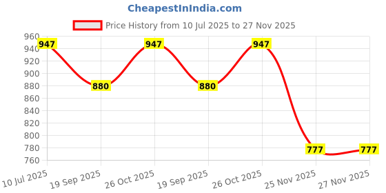 flipkart.com sinoman Pendants Ceiling Lamp sinoman Price History Graph from 10 Jul 2025 to 27 Nov 2025