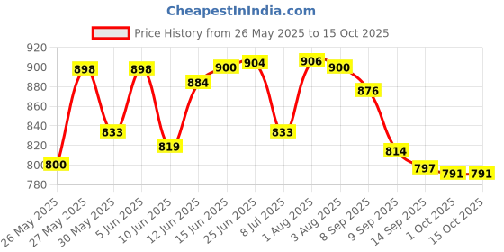 flipkart.com sinoman Picture Light Wall Lamp Without Bulb sinoman Price History Graph from 26 May 2025 to 15 Oct 2025