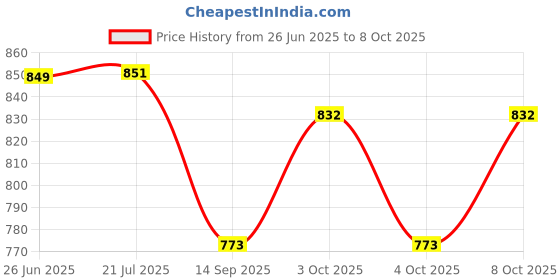 flipkart.com sinoman Uplight Wall Lamp With Bulb sinoman Price History Graph from 26 Jun 2025 to 8 Oct 2025