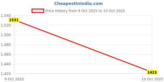 flipkart.com sinoman Wallchiere Wall Lamp With Bulb sinoman Price History Graph from 22 Aug 2025 to 9 Oct 2025