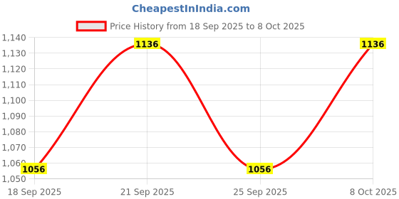 flipkart.com sinoman Wallchiere Wall Lamp With Bulb sinoman Price History Graph from 18 Sep 2025 to 8 Oct 2025