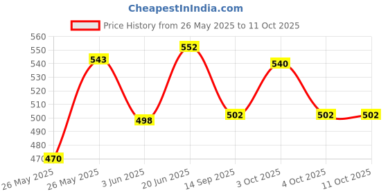 flipkart.com sinoman Wallchiere Wall Lamp Without Bulb sinoman Price History Graph from 26 May 2025 to 11 Oct 2025
