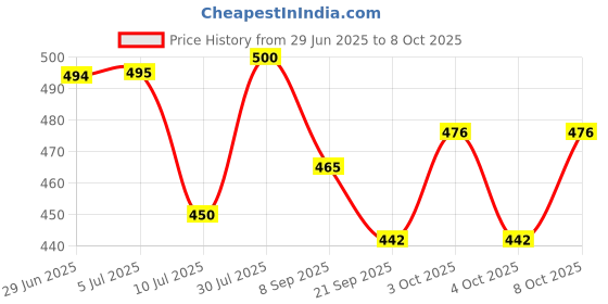 flipkart.com sinoman Wallchiere Wall Lamp Without Bulb sinoman Price History Graph from 29 Jun 2025 to 8 Oct 2025