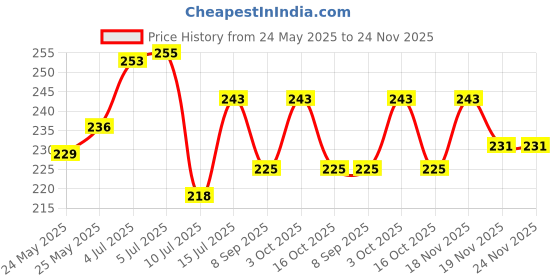 flipkart.com sinoman Wallchiere Wall Lamp Without Bulb sinoman Price History Graph from 24 May 2025 to 24 Nov 2025