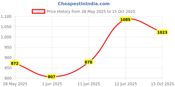 flipkart.com sinoman Wallchiere Wall Lamp Without Bulb sinoman Price History Graph from 28 May 2025 to 15 Oct 2025