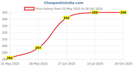 flipkart.com sinoman Wallchiere Wall Lamp Without Bulb sinoman Price History Graph from 25 May 2025 to 26 Oct 2025