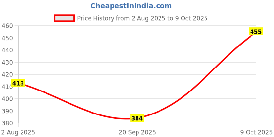 flipkart.com sinoman Wallchiere Wall Lamp Without Bulb sinoman Price History Graph from 2 Aug 2025 to 9 Oct 2025