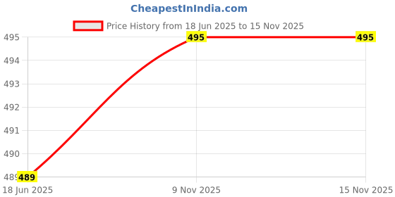 flipkart.com sinoman Wallchiere Wall Lamp Without Bulb sinoman Price History Graph from 18 Jun 2025 to 12 Nov 2025