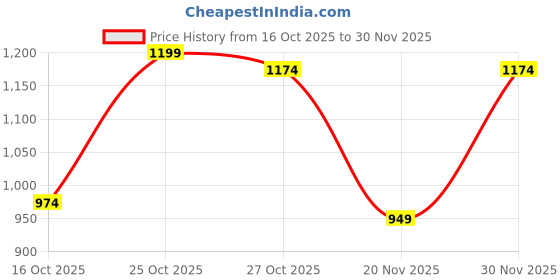 flipkart.com sinsay 87%POLYESTER, 13%POLYAMIDE Solid Coat For Women sinsay Price History Graph from 16 Oct 2025 to 30 Nov 2025