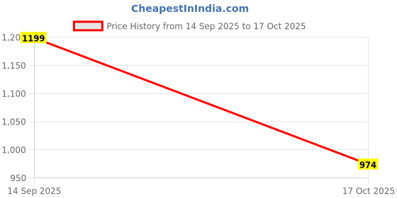 flipkart.com sinsay 87%POLYESTER, 13%POLYAMIDE Solid Coat For Women sinsay Price History Graph from 14 Sep 2025 to 17 Oct 2025