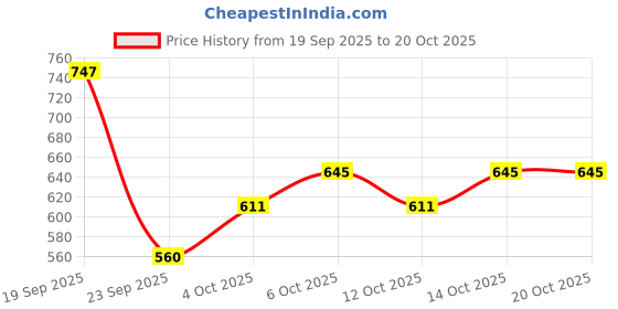 flipkart.com sinsay Women Solid Single Breasted Casual Blazer sinsay Price History Graph from 19 Sep 2025 to 20 Oct 2025
