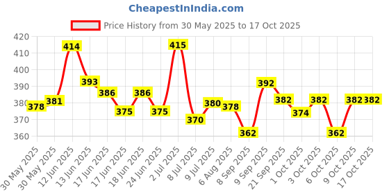 flipkart.com softspun SINSD_GY2 Microfiber Vehicle WashingHand Glove softspun Price History Graph from 30 May 2025 to 15 Oct 2025