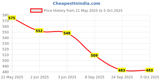flipkart.com sinsya 0262 Waffle Maker sinsya Price History Graph from 21 May 2025 to 5 Oct 2025