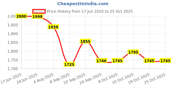 flipkart.com neilmed Sinus Rinse Premixed 50 Sachets Manual Nasal Aspirator neilmed Price History Graph from 17 Jun 2025 to 24 Oct 2025