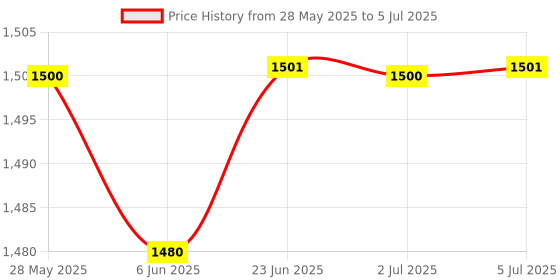 flipkart.com neilmed Sinus Rinse Starter Kit (5 Packets) Manual Nasal Aspirator neilmed Price History Graph from 28 May 2025 to 5 Jul 2025