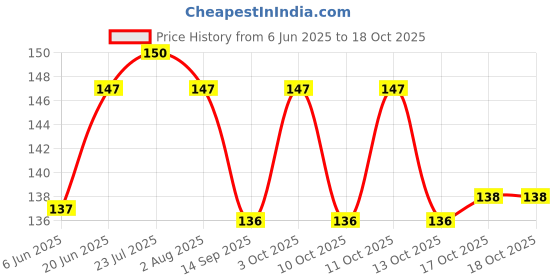 flipkart.com sio Pack of 12 Grocery Bags sio Price History Graph from 6 Jun 2025 to 17 Oct 2025