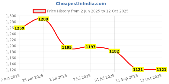 flipkart.com SiOG CARE 3 in 1 Magnetic Foldable MagSafe Compatible Wireless Charger For iOS Si-03 Charging Pad Price History Graph from 2 Jun 2025 to 12 Oct 2025
