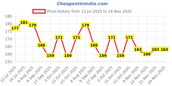 flipkart.com siopaworld 3D Saturn Crystal Ball, 3D Glass Ball Night Light Lamp, Solar System Galaxy Ball Night Lamp siopaworld Price History Graph from 12 Jul 2025 to 24 Nov 2025