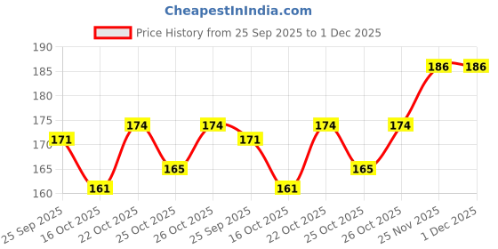 flipkart.com siopaworld 50 PCS towel compressed towel tablets,compressed towel tissue,disposable compressed towel,compressed face towel siopaworld Price History Graph from 25 Sep 2025 to 1 Dec 2025