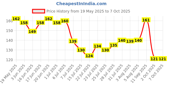 flipkart.com siopaworld 6 Layer Filtration Activated Carbon Faucet Water Filter (Pack of 1) Faucet Mount siopaworld Price History Graph from 19 May 2025 to 7 Oct 2025