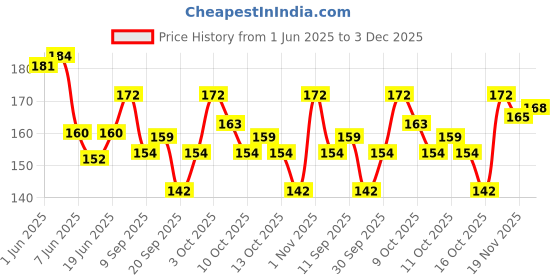 flipkart.com siopaworld Facial Plastic Brush with Cleaning Sponge with Bowl and Non-Slip Spa Headband siopaworld Price History Graph from 1 Jun 2025 to 3 Dec 2025