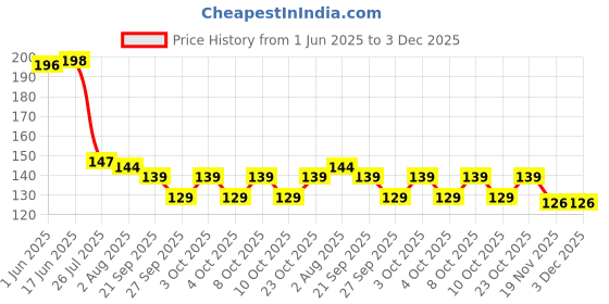 flipkart.com siopaworld Oil Dispenser,Leak-Proof Pour Spout Bottle Cap (Pack Of 4) Plastic Bottle Stopper siopaworld Price History Graph from 1 Jun 2025 to 2 Dec 2025