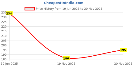 flipkart.com siopaworld PVC (Polyvinyl Chloride) Door Mat siopaworld Price History Graph from 19 Jun 2025 to 20 Nov 2025