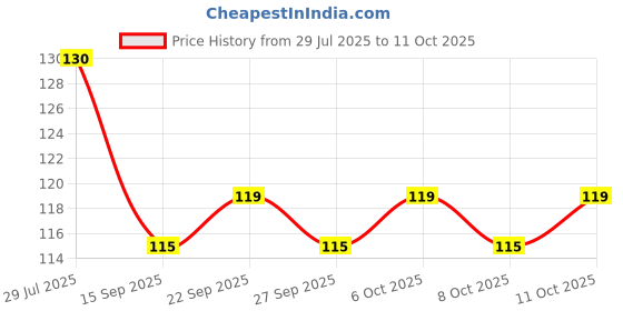 flipkart.com siopaworld Reusable Elastic Water Proof Shower Cap (Pack of 3) siopaworld Price History Graph from 29 Jul 2025 to 11 Oct 2025