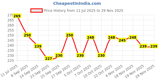 flipkart.com siopaworld Spice Set Glass siopaworld Price History Graph from 11 Jul 2025 to 28 Nov 2025
